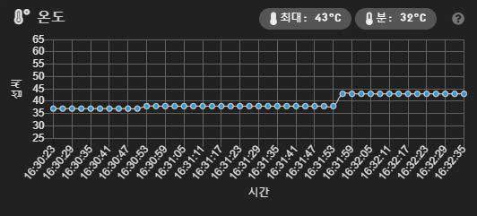 워프 실드 S를 장착하니 최대 섭씨 43도로 발열이 개선되었다