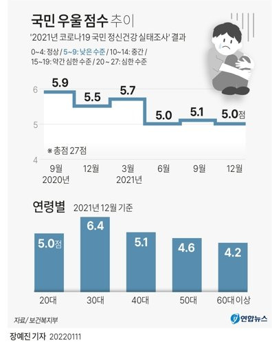 코로나19 유행이 장기화하면서 국민 5명 중 1명은 여전히 우울 위험 상황에 놓인 것으로 나타났다. 연합뉴스