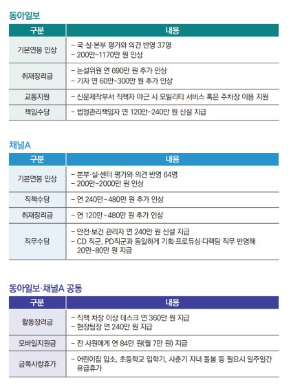 ▲지난 4월 동아일보 사보 가운데 일부.