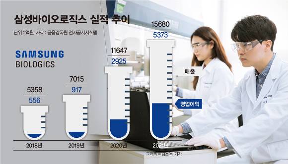 삼성바이오로직스 실적 추이./그래픽=김은옥 기자