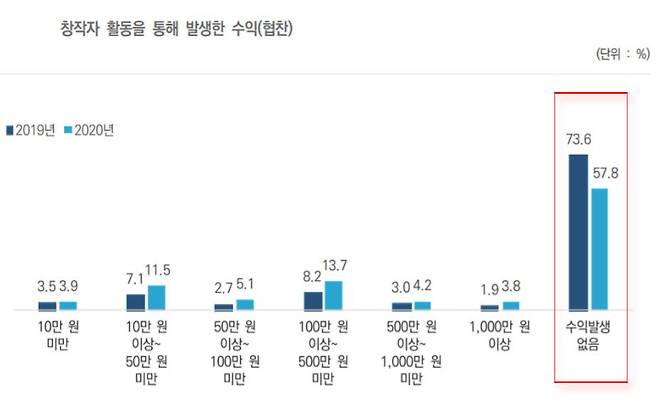 과학기술정보통신부와 한국전파진흥협회의 '1인 미디어 산업 실태조사 보고서'에 따르면 조사대상 유튜버의 57.8%는 1년간 협찬으로 발생한 수익이 없었다고 밝혔다. [과학기술정보통신부 제공]