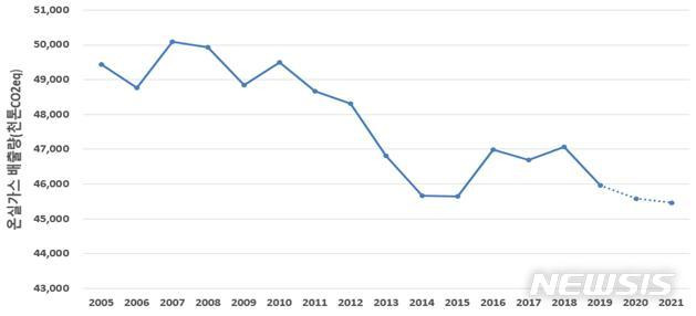 [서울=뉴시스]서울시 온실가스 배출 추이. 2022.05.10. (사진 = 서울시 제공) photo@newsis.com
