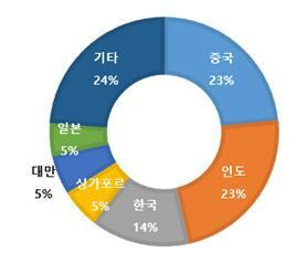 [서울=뉴시스]아시아·대양주 국가별 ICC 중재케이스 당사자 분포도 (사진 = 대한상공회의소, ICC Dispute Resolution 2020 Statistics) 2022.5.10. photo@newsis.com  *재판매 및 DB 금지