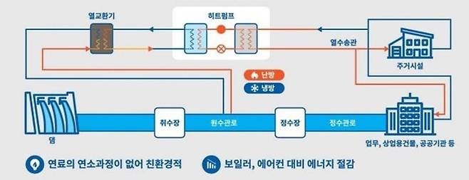 [안동=뉴시스] 광역원수 이용 수열에너지 공급모식도. (그래픽=경북도 제공) 2022.05.10 *재판매 및 DB 금지