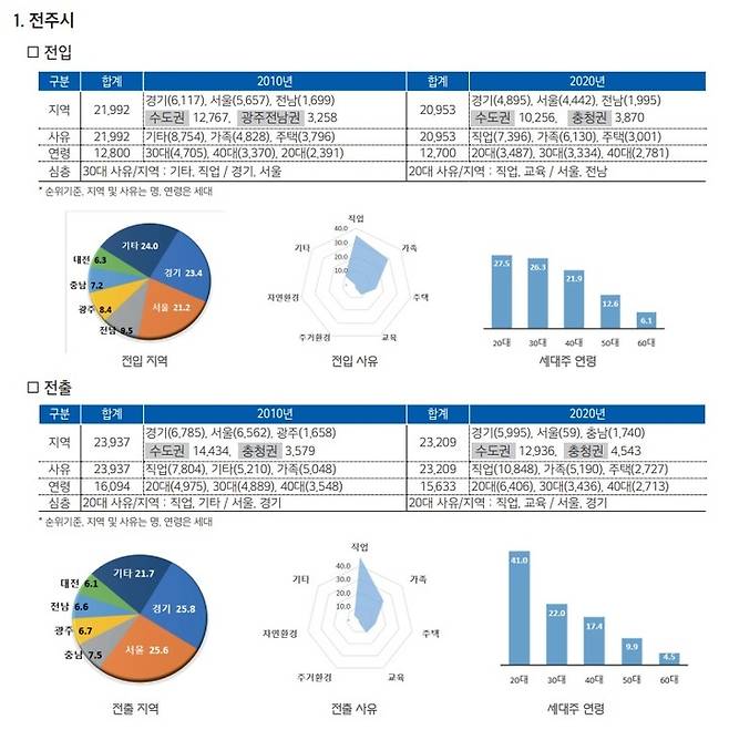 [전주=뉴시스] 전주시 인구이동 특성(전북연구원 이슈브리핑 자료) *재판매 및 DB 금지