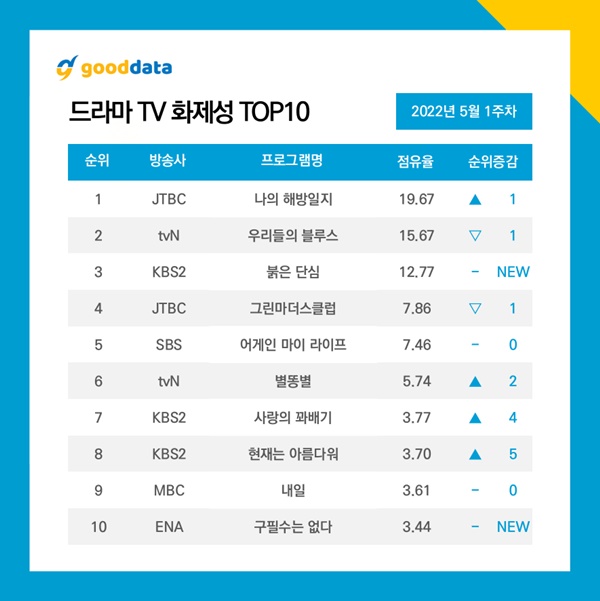 나의 해방일지 화제성 / 사진=굿데이터코퍼레이션 제공