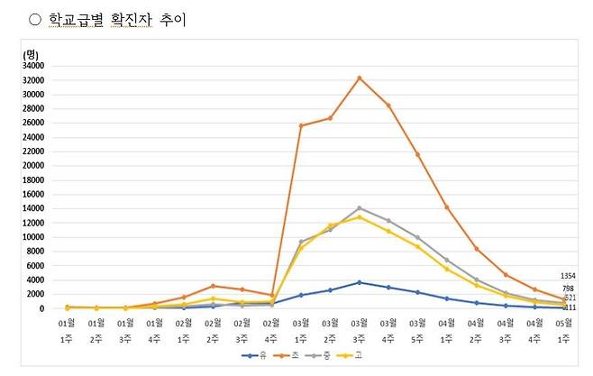 학교급별 학생 확진자 추이 [서울시교육청 제공. 재판매 및 DB 금지]