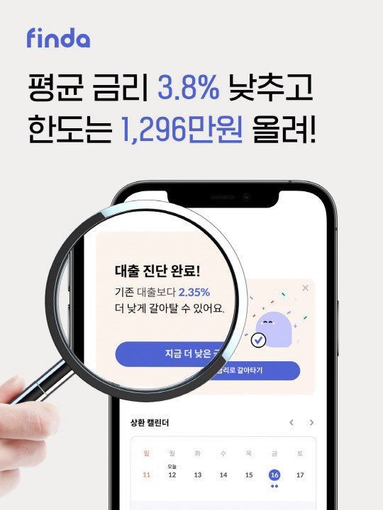 핀다의 '대환대출 진단 알림 서비스'로 소비자들이 평균 3.8%포인트 금리를 낮춘 것으로 나타났다. 핀다 제공