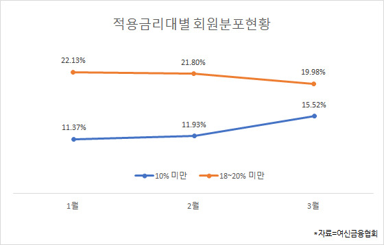 적용금리대별 회원분포현황 추이. [사진=이재용 기자]