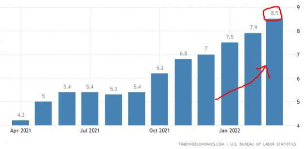 미국 소비자물가는 지난 3월 8.5%(작년 동기 대비) 급등했다. 미 중앙은행(Fed)이 강한 긴축을 통한 물가 인하를 유도하고 있다. 미 노동부 및 트레이딩이코노믹스 제공
