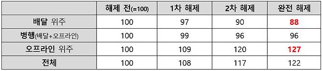 거리두기 단계에 따른 식당 업종 결제 유형별 매출 증감(%) 현황.[BC카드 제공]