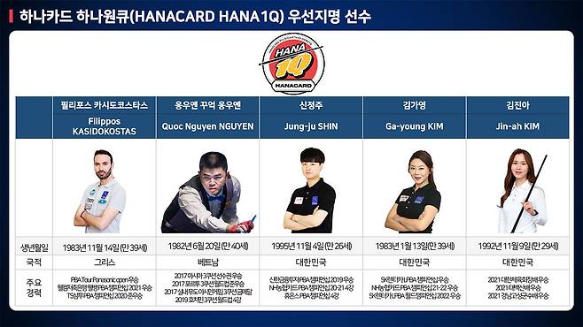 하나카드 하나원큐의 우선지명 선수 5명(PBA 제공)© 뉴스1