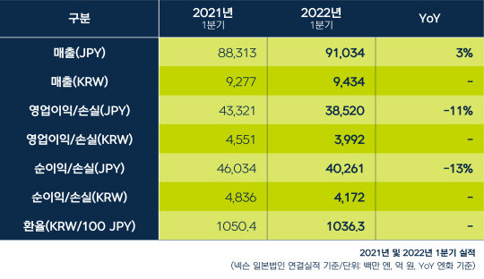 넥슨 올 1분기 실적. 넥슨 제공