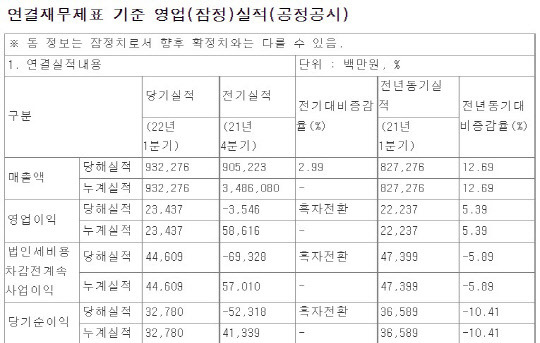 현대그린푸드 실적현황. <자료: 전자공시시스템>