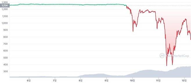 알고리즘을 활용해 가치를 1달러에 연동하는 가상자산 테라 스테이블 코인 가격이 0.25달러까지 떨어졌다. 코인마켓캡 제공