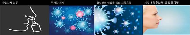 ‘콧속 마스크’ ‘뿌리는 마스크’의 작동원리. 한국과학기술연구원(KIST) 제공.
