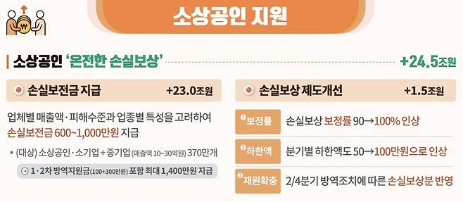 [세종=뉴시스]  2차 추가경정예산안 소상공인 지원 방안. (자료=기획재정부 제공) *재판매 및 DB 금지