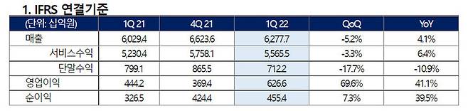 KT의 연결 기준 영업이익이 6266억원으로 전년 동기 대비 41.1% 증가했다. 같은 기간 매출은 4.1% 증가한 6조2777억원이다.  *재판매 및 DB 금지