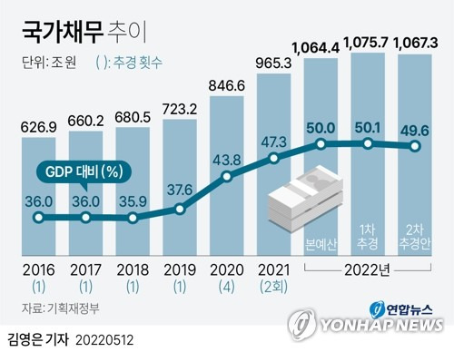 [그래픽] 국가채무 추이 (서울=연합뉴스) 김영은 기자 = 0eun@yna.co.kr
    트위터 @yonhap_graphics  페이스북 tuney.kr/LeYN1