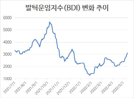 자료=해운업계