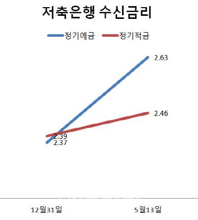 (자료=저축은행중앙회)