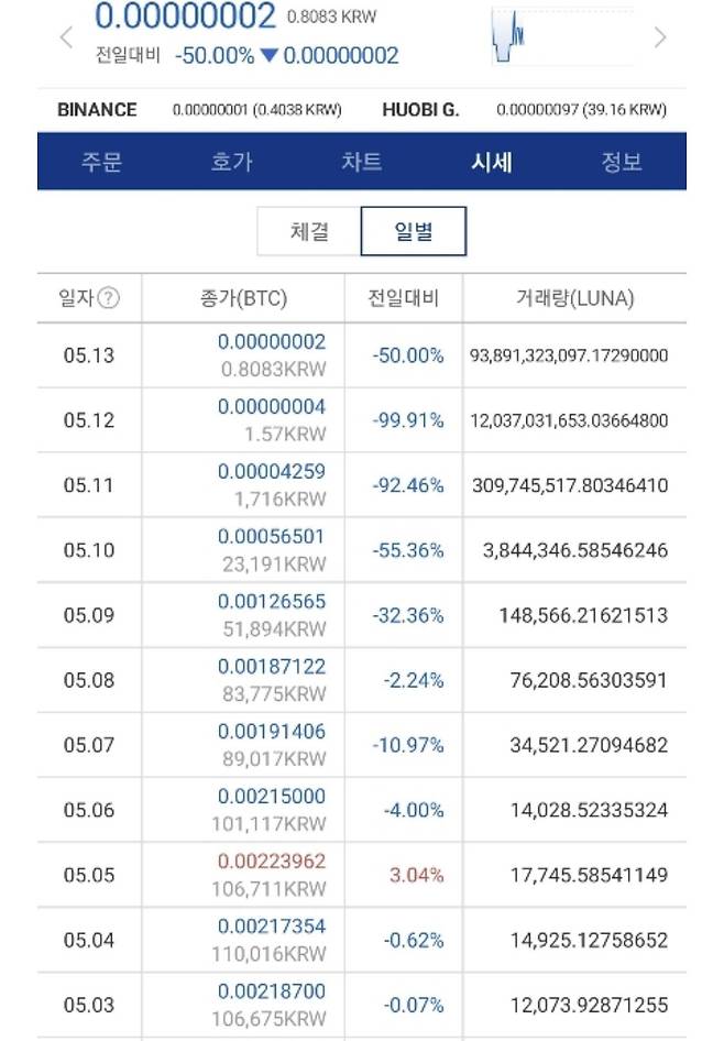 업비트 거래소에서 루나 거래량 추이. /업비트 캡쳐