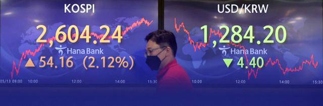 13일 서울 중구 을지로 하나은행 본점 딜링룸 현황판에 코스피 종가와 원·달러 환율이 표시돼 있다. 연합뉴스