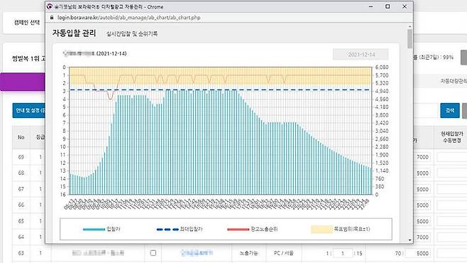 키워드 노출 순위와 입찰 단가 자동 관리 화면. 출처 = 보라웨어