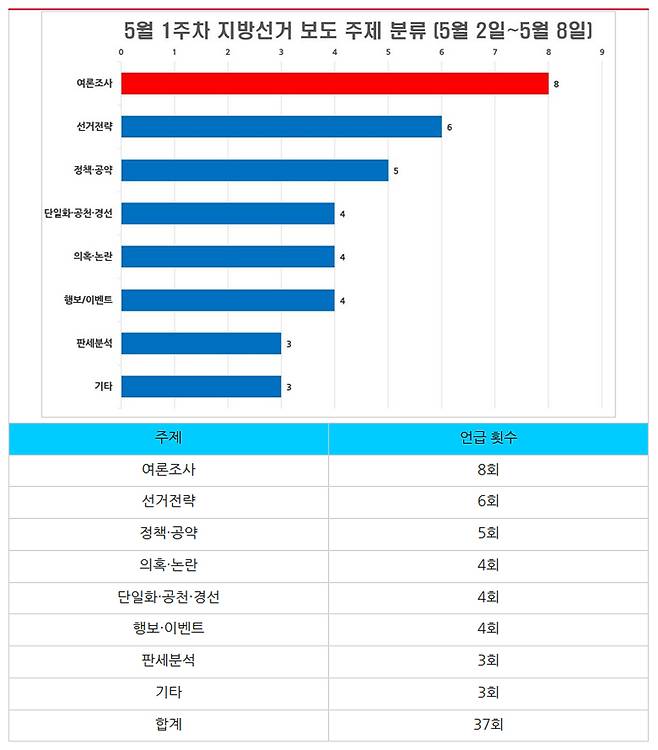 ▲ 5월 1주차 지방선거 보도 주제 분류(5월2~8일). 그래프&표=민주언론시민연합