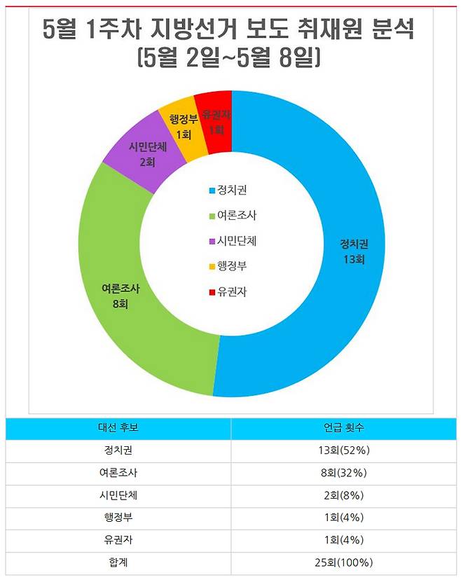 ▲ 5월 1주차 지방선거 보도 중 취재원 분석(5월2~8일). 그래프&표=민주언론시민연합