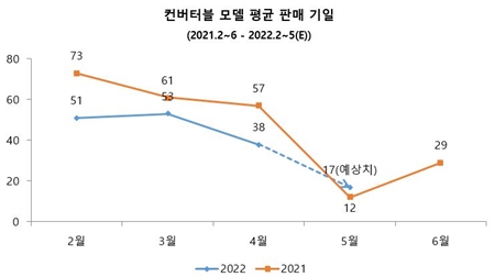 “바야흐로 오픈카 시즌”…중고차 시장서 `컨버터블` 17일 만에 팔려 [사진제공=케이카]