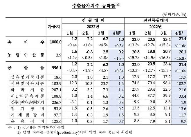 수출물가지수 추이 [한국은행 제공.재판매 및 DB 금지]