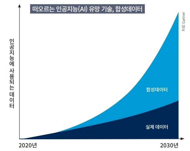 IT 전문 리서치 기업 가트너는 지난해 6월 보고서에서 앞으로 합성데이터의 사용량이 폭발적으로 늘어날 것으로 내다봤다. 자료 가트너