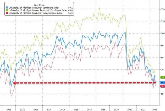 미국의 소비심리를 보여주는 미시간대 소비자태도지수는 5월 기준 59.1을 기록했다. 소비심리가 지속적으로 위축되고 있다는 걸 보여줬다.