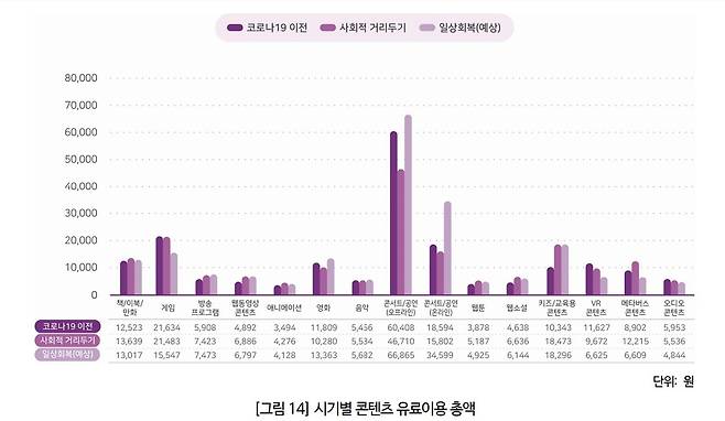 '코로나19 일상회복, 콘텐츠 이용 변화와 전망' 보고서 일부  [한국콘텐츠진흥원 홈페이지 캡처. 재판매 및 DB 금지]