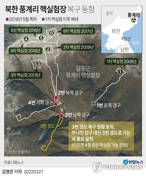 [그래픽] 북한 풍계리 핵실험장 복구 동향 (서울=연합뉴스) 김영은 기자 = 27일 복수의 군 및 정부 소식통에 따르면 북한은 4년 전 폭파한 함경북도 길주군의 풍계리 핵실험장 3번 갱도를 단기간에 복구하고자 갱도 내부로 가는 통로를 아예 새로 굴착하는 정황이 드러났다. 
    0eun@yna.co.kr
    트위터 @yonhap_graphics  페이스북 tuney.kr/LeYN1