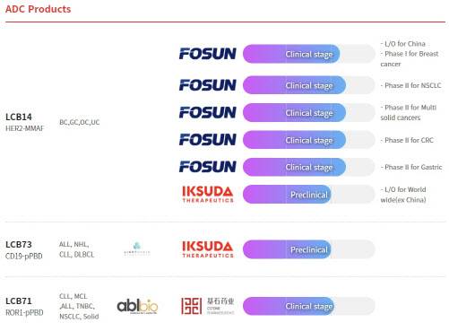 레고켐바이오의 파이프라인 (자료=레고켐바이오)