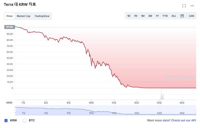 테라(루나) 7일부터 14일 가격차트 (코인마켓캡 갈무리) 2022.05.15 /뉴스1