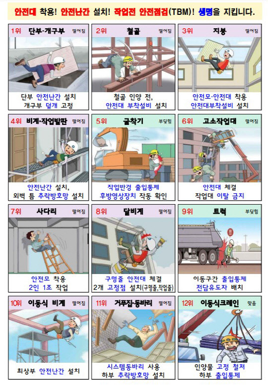 고용노동부는 최근 3년(2019~2021년) 이후 1억원 이상 50억원 미만 중소규모 건설현장에서 발생한 사망사고자 566명에 대한 분석 결과, 10건 중 6건(60.8%)이 12개 기인물에 의해 사망했다고 15일 밝혔다. 고용부는 이들 기인물로 인한 사망사고 예방을 위해 '기인물 자율 안전점검표'를 제작해 배포하고, 현장점검의 날에 중소규모 건설현장 점검·감독 시 안전조치 준수 여부를 집중적으로 관리할 예정이다. 12대 기인물 사망사고 원인, 자율점검 <고용노동부>