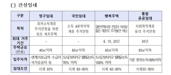 공공임대주택 중 건설임대 유형. LH 제공