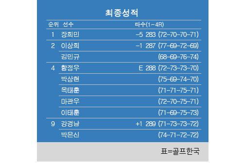 2022년 한국프로골프(KPGA) 코리안투어 우리금융 챔피언십 최종순위. 장희민 우승, 이상희·김민규 준우승, 박상현·함정우 공동4위. 표=골프한국