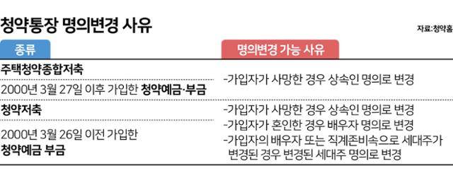 청약통장 명의변경 사유. 그래픽=김문중 기자