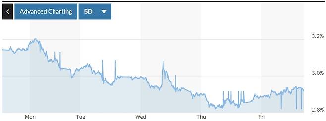 미국 10년물 국채 수익률 추이 /사진=마켓워치