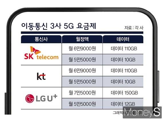 5G 중간요금제 도입이 가시화되는 가운데 중간요금제의 출시 요금을 둘러싼 여러 전망이 나오고 있다. 사진은 통신 3사 5G 요금제. /그래픽=강지호 기자