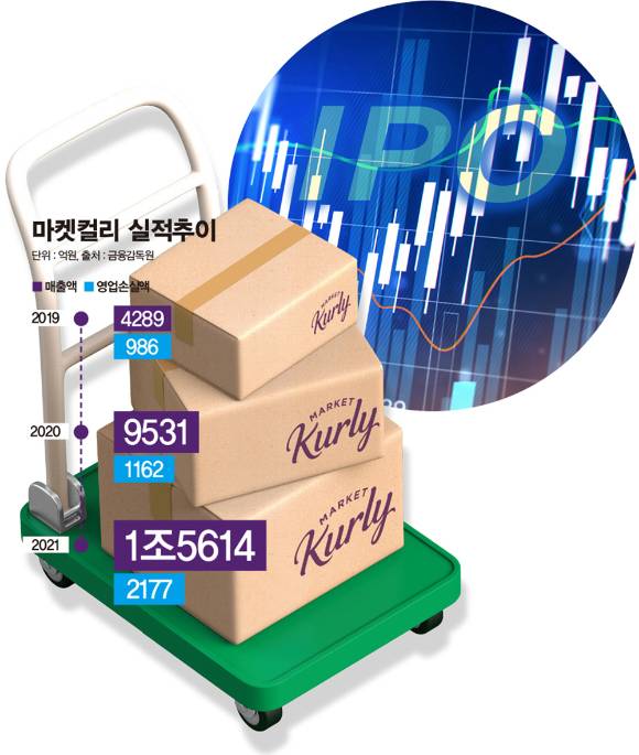 신선식품은 물류·배송이 많이 들어 변동비 통제가 쉽지 않다는 지적이 나온다. 마켓컬리 실적추이. /그래픽=김은옥 기자