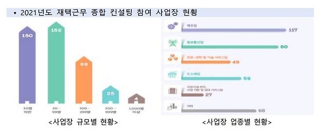 [서울=뉴시스] 2021년도 재택근무 종합 컨설팅 참여 사업장 현황. (사진=고용노동부 제공) 2022.05.15. photo@newsis.com *재판매 및 DB 금지