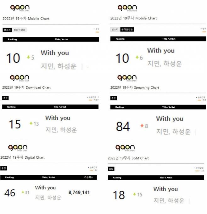 '2주 연속 인기' 방탄소년단 지민 'With You' 가온차트 6부문 연속 차트인..벨소리·BGM도 BTS OST '최고 데뷔'