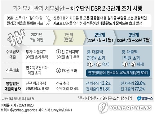 작년 10월 26일 발표됐던 가계부채 관리 세부방안 - 차주단위 DSR 2·3단계 조기 시행 [연합뉴스 자료사진]