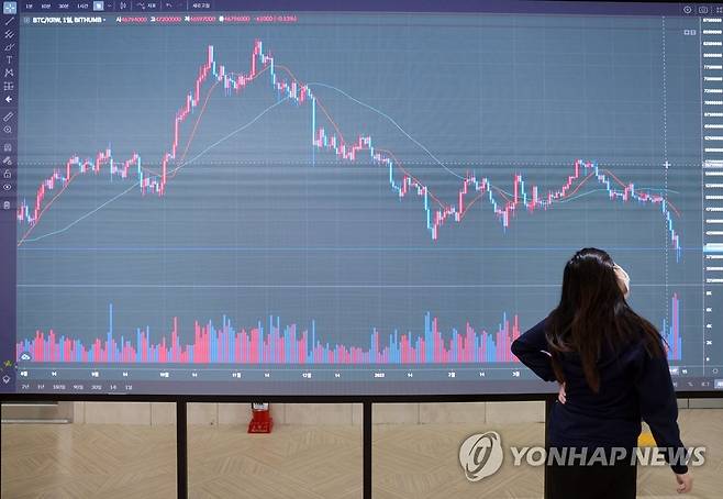 휘청이는 가상화폐 [연합뉴스 자료사진]