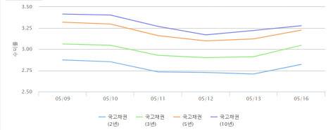 지난 9일 이후 국고채 2년물~10년물 금리 일별 변동 추이. (그래프=금융투자협회)